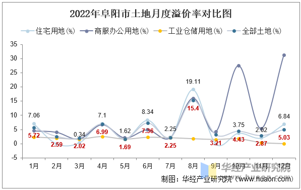 2022年阜阳市土地月度溢价率对比图