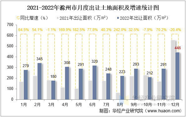 2021-2022年滁州市月度出让土地面积及增速统计图