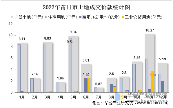 2022年莆田市土地成交价款统计图