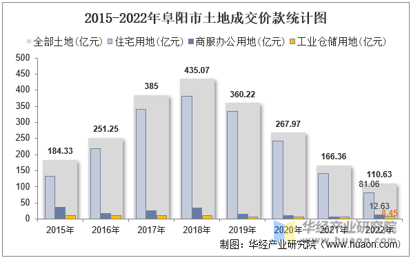 2015-2022年阜阳市土地成交价款统计图