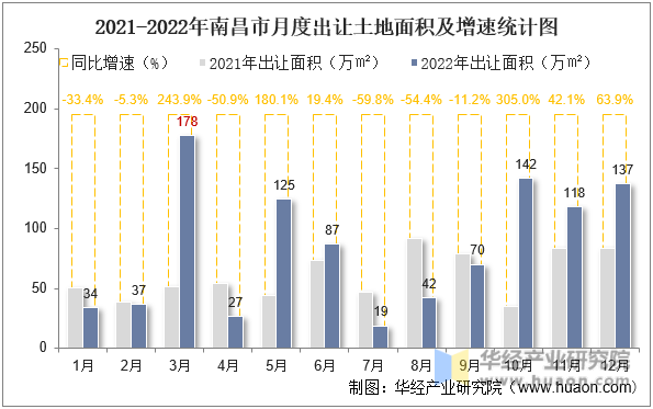 2021-2022年南昌市月度出让土地面积及增速统计图