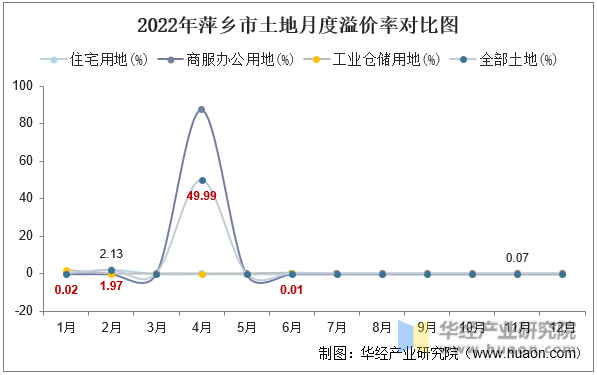 2022年萍乡市土地月度溢价率对比图