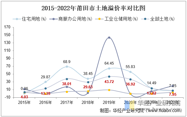 2015-2022年莆田市土地溢价率对比图