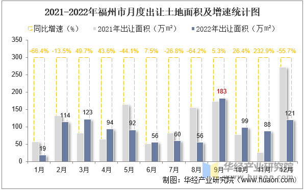 2021-2022年福州市月度出让土地面积及增速统计图