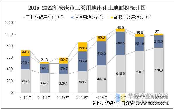 2015-2022年安庆市三类用地出让土地面积统计图