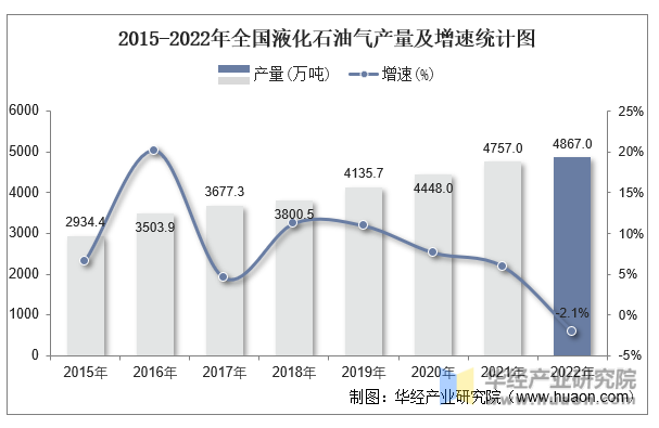 2015-2022年全国液化石油气产量及增速统计图