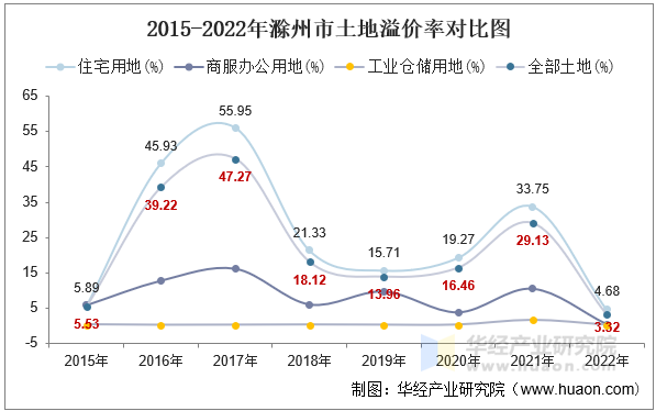 2015-2022年滁州市土地溢价率对比图