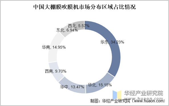 中国大棚膜吹膜机市场分布区域占比情况