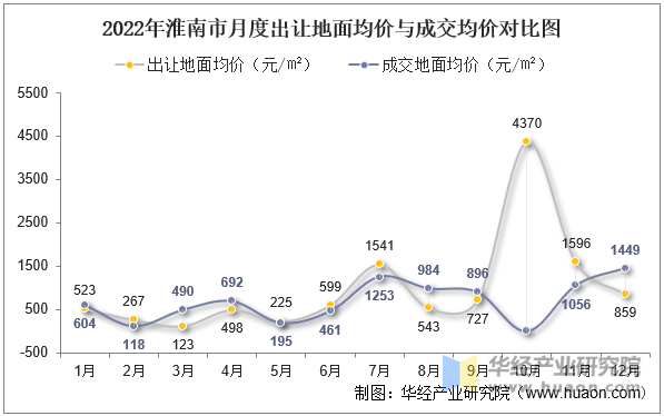 2022年淮南市月度出让地面均价与成交均价对比图