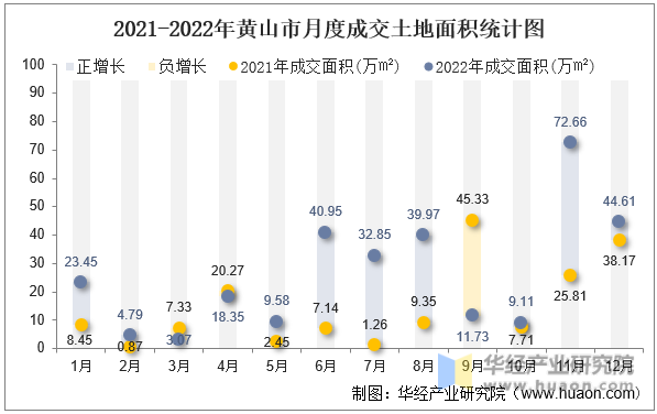 2021-2022年黄山市月度成交土地面积统计图