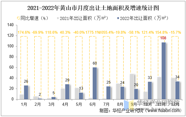 2021-2022年黄山市月度出让土地面积及增速统计图