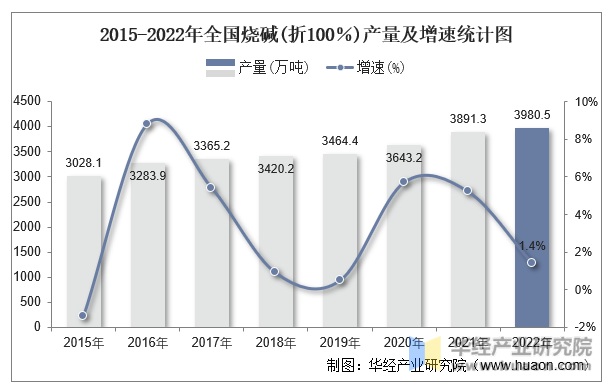 2015-2022年全国烧碱(折100％)产量及增速统计图