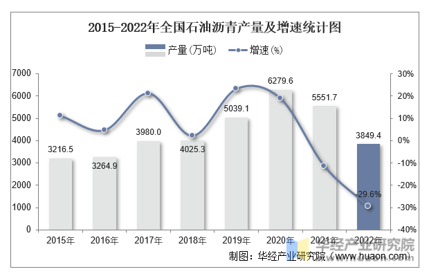 2015-2022年全国石油沥青产量及增速统计图