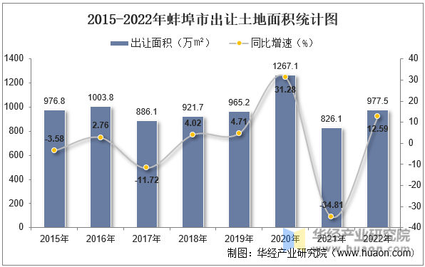 2015-2022年蚌埠市出让土地面积统计图