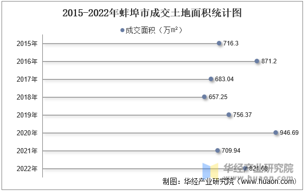2015-2022年蚌埠市成交土地面积统计图