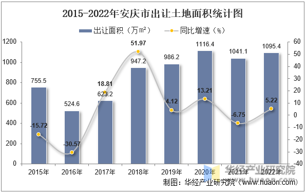 2015-2022年安庆市出让土地面积统计图