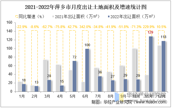2021-2022年萍乡市月度出让土地面积及增速统计图