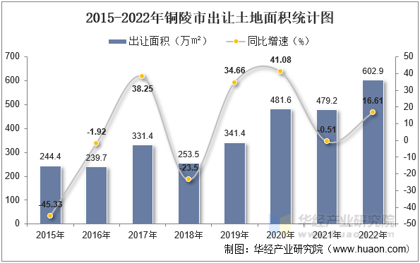 2015-2022年铜陵市出让土地面积统计图