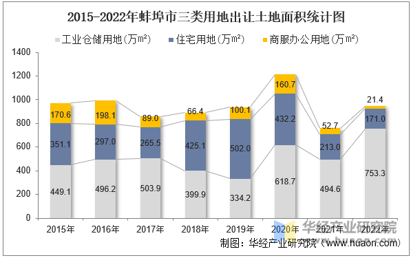 2015-2022年阜阳市三类用地出让土地面积统计图