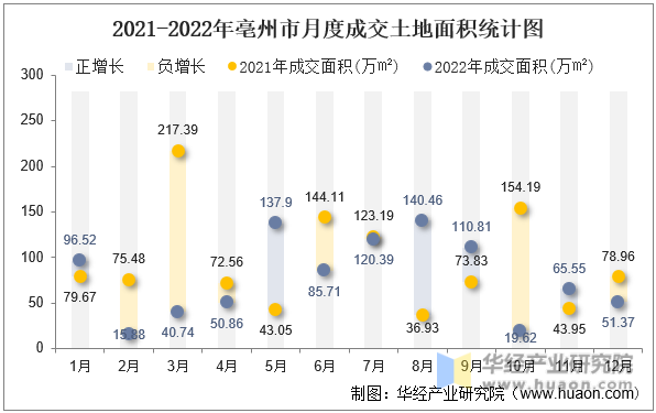 2021-2022年亳州市月度成交土地面积统计图