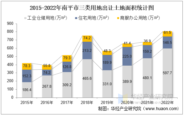 2015-2022年南平市三类用地出让土地面积统计图