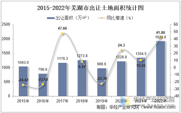 2015-2022年芜湖市出让土地面积统计图
