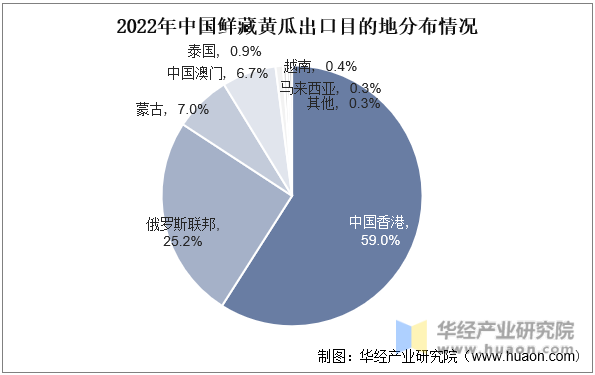 2022年中国鲜藏黄瓜出口目的地分布情况