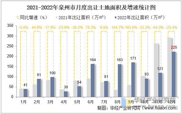 2021-2022年泉州市月度出让土地面积及增速统计图