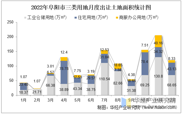 2022年阜阳市三类用地月度出让土地面积统计图