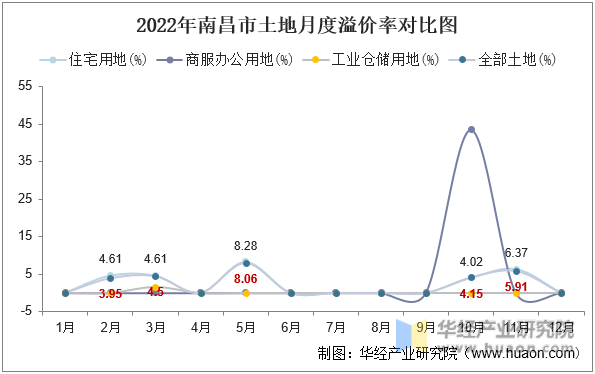 2022年南昌市土地月度溢价率对比图