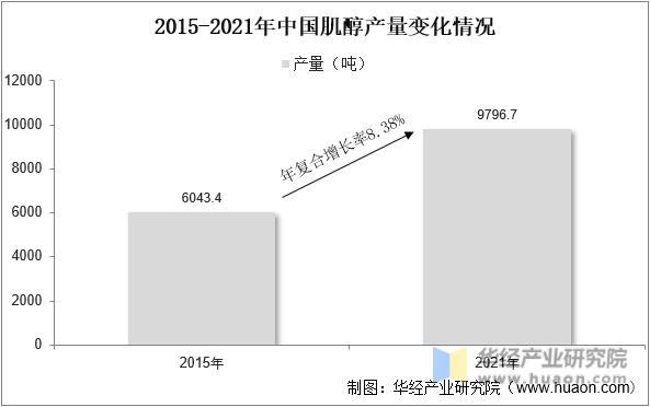 2015-2021年中国肌醇产量变化情况