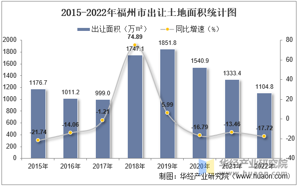 2015-2022年福州市出让土地面积统计图