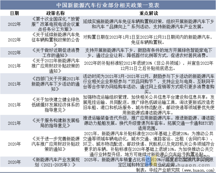 中国新能源汽车行业部分相关政策一览表
