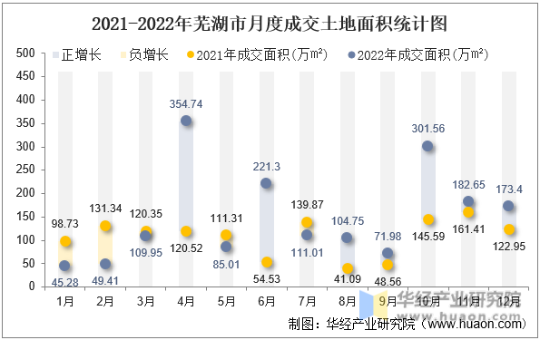 2021-2022年芜湖市月度成交土地面积统计图
