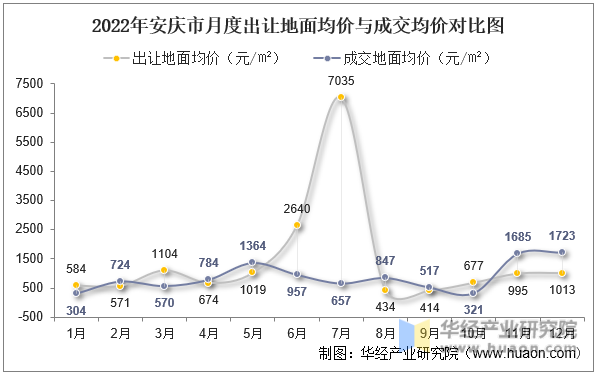 2022年安庆市月度出让地面均价与成交均价对比图