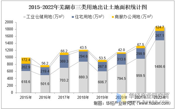 2015-2022年芜湖市三类用地出让土地面积统计图