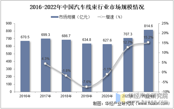 2016-2022年中国汽车线束行业市场规模情况