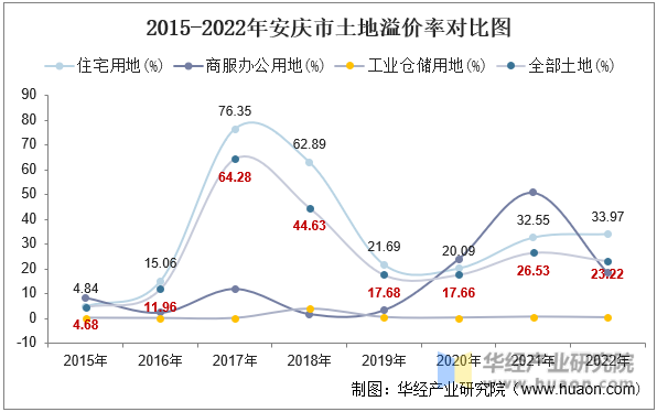 2015-2022年安庆市土地溢价率对比图