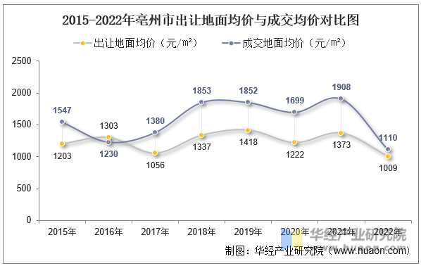 2015-2022年亳州市出让地面均价与成交均价对比图