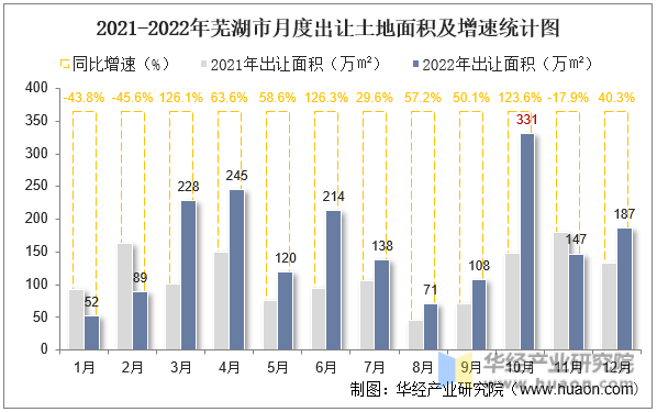2021-2022年芜湖市月度出让土地面积及增速统计图