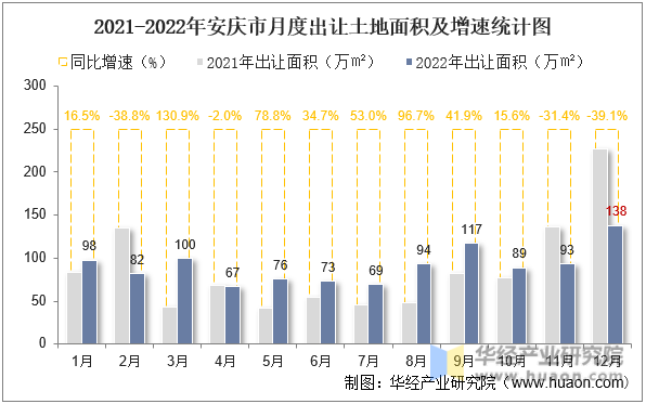 2021-2022年安庆市月度出让土地面积及增速统计图