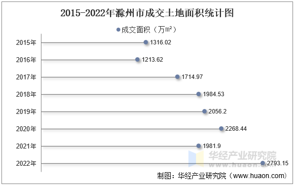 2015-2022年滁州市成交土地面积统计图