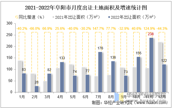 2021-2022年阜阳市月度出让土地面积及增速统计图