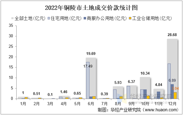 2022年铜陵市土地成交价款统计图