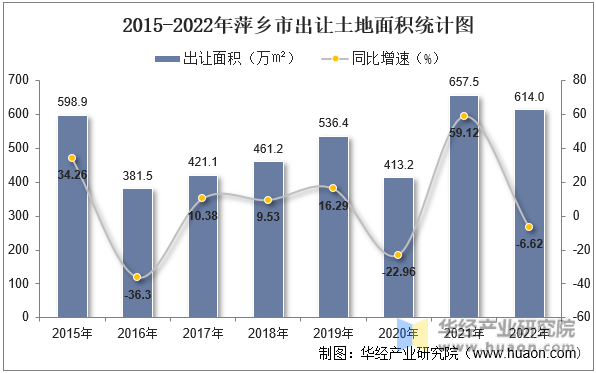 2015-2022年萍乡市出让土地面积统计图
