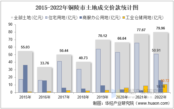 2015-2022年铜陵市土地成交价款统计图