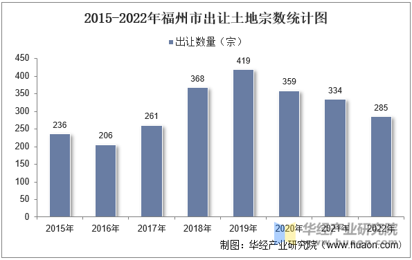 2015-2022年福州市出让土地宗数统计图