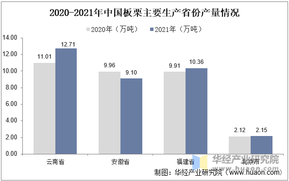 2020-2021年中国板栗主要生产省份产量情况