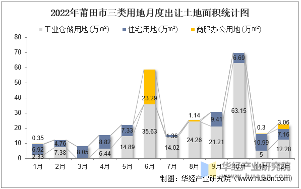 2022年莆田市三类用地月度出让土地面积统计图