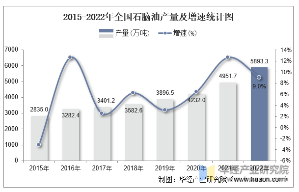 2015-2022年全国石脑油产量及增速统计图
